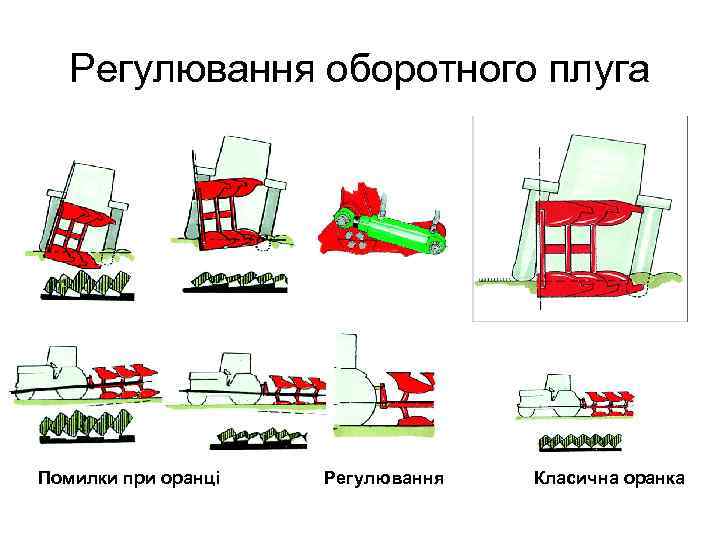 Регулювання оборотного плуга Помилки при оранці Регулювання Класична оранка 