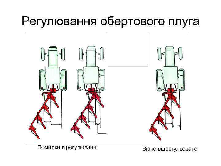 Регулювання обертового плуга Помилки в регулюванні Вірно відрегульовано 