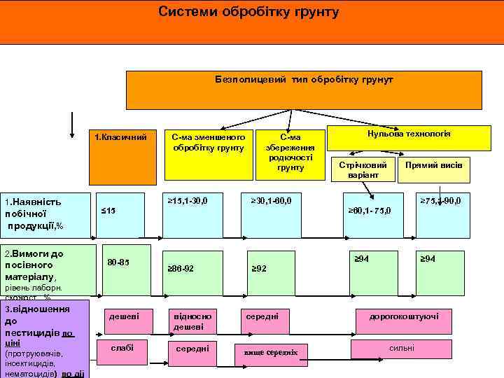 Системи обробітку грунту Безполицевий тип обробітку грунут 1. Класичний 1. Наявність побічної продукції, %