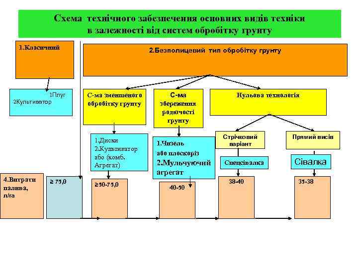 Схема технічного забезпечення основних видів техніки в залежності від систем обробітку грунту 1. Класичний