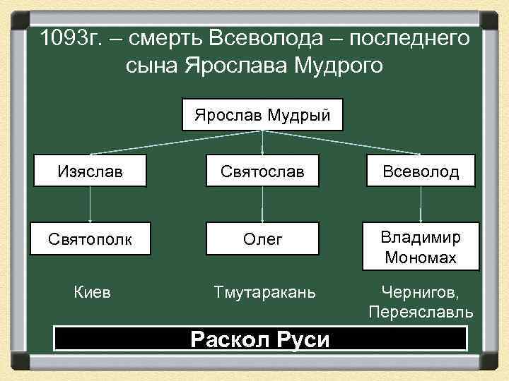 1093 г. – смерть Всеволода – последнего сына Ярослава Мудрого Ярослав Мудрый Изяслав Святослав