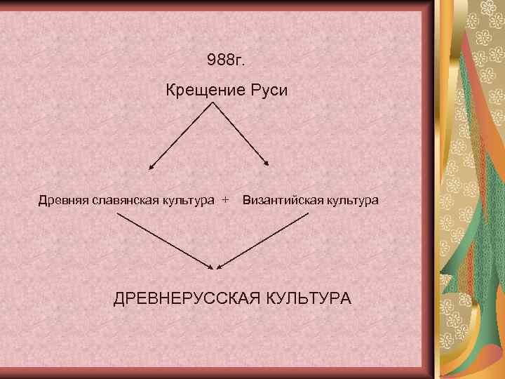 988 г. Крещение Руси Древняя славянская культура + Византийская культура ДРЕВНЕРУССКАЯ КУЛЬТУРА 