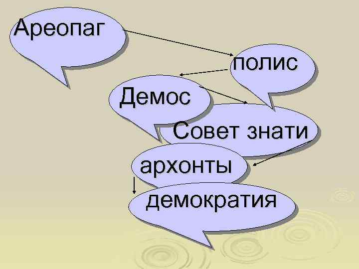 Значение слова полис демос ареопаг архонты долговой. Что такое полис Демос. Полис ареопаг Архонты Демос. Демократия Архонты. Что такое Архонты история 5 класс.