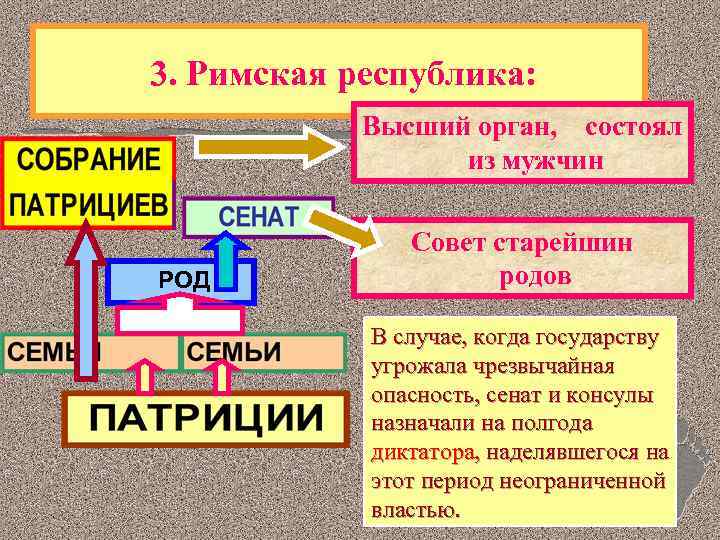 3. Римская республика: Высший орган, состоял из мужчин РОД Совет старейшин родов В случае,