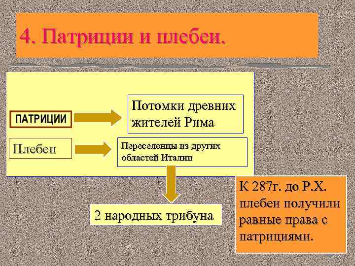 4. Патриции и плебеи. Потомки древних жителей Рима Плебеи Переселенцы из других областей Италии