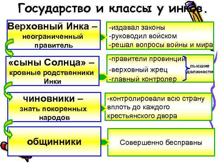 Государство и классы у инков. Верховный Инка – неограниченный правитель «сыны Солнца» – кровные