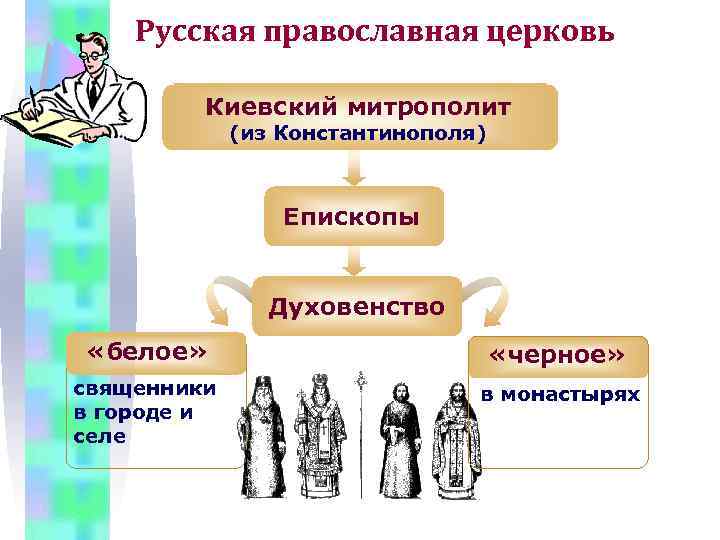 Русская православная церковь Киевский митрополит (из Константинополя) Епископы Духовенство «белое» «черное» священники в городе