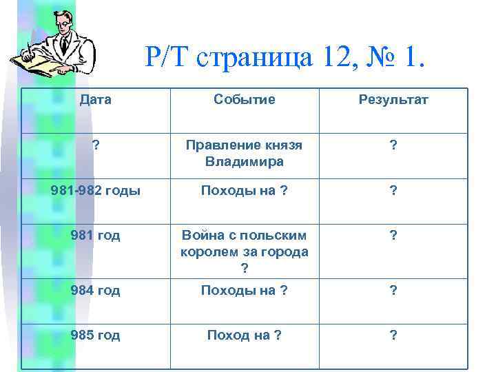 Р/Т страница 12, № 1. Дата Событие Результат ? Правление князя Владимира ? 981