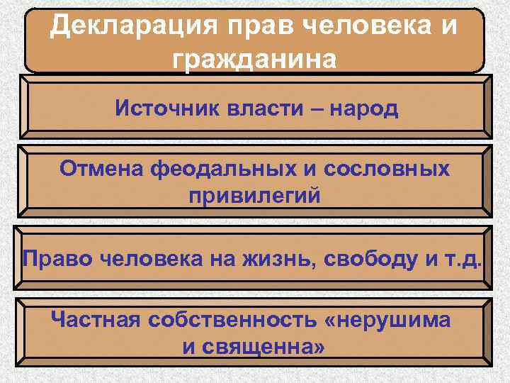Декларация прав человека и гражданина Источник власти – народ Отмена феодальных и сословных привилегий
