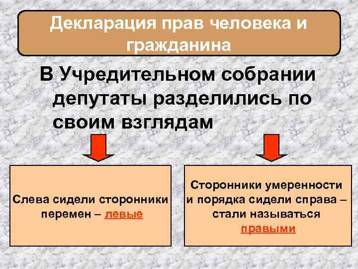 Декларация прав человека и гражданина В Учредительном собрании депутаты разделились по своим взглядам Слева