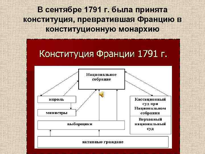 В сентябре 1791 г. была принята конституция, превратившая Францию в конституционную монархию 