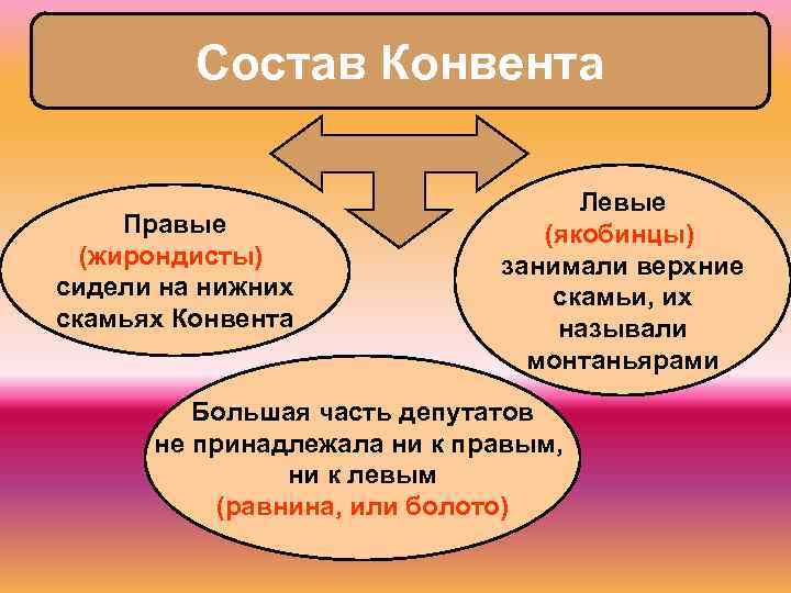 Состав Конвента Правые (жирондисты) сидели на нижних скамьях Конвента Левые (якобинцы) занимали верхние скамьи,
