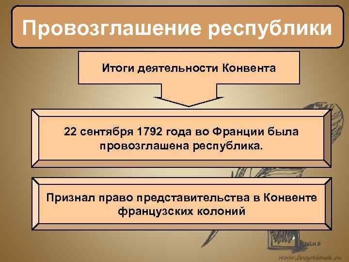 Провозглашение республики Итоги деятельности Конвента 22 сентября 1792 года во Франции была провозглашена республика.