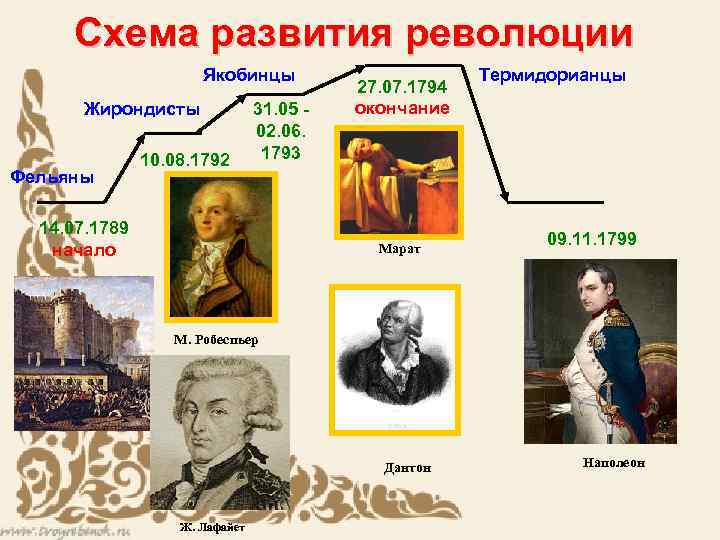 Великая французская революция презентация 8 класс история