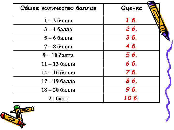 Общее количество баллов Оценка 1 – 2 балла 3 – 4 балла 5 –