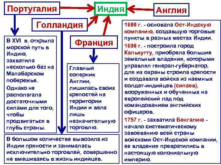 Португалия Индия Голландия В XVI в. открыла морской путь в Индию, захватила несколько баз