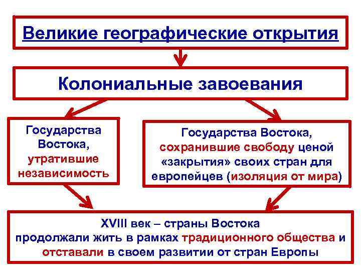 Великие географические открытия Колониальные завоевания Государства Востока, утратившие независимость Государства Востока, сохранившие свободу ценой