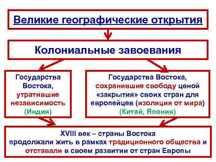Великие географические открытия Колониальные завоевания Государства Востока, утратившие независимость (Индия) Государства Востока, сохранившие свободу