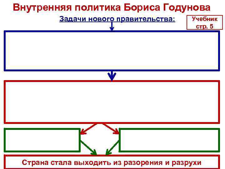 Внутренняя политика Бориса Годунова Задачи нового правительства: Учебник стр. 5 Страна стала выходить из