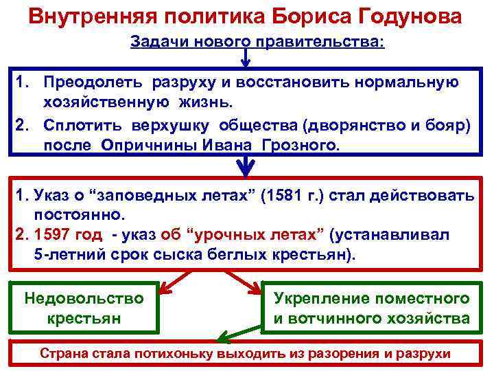 Внутренняя политика Бориса Годунова Задачи нового правительства: 1. Преодолеть разруху и восстановить нормальную хозяйственную