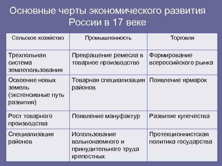 Основные черты экономического развития России в 17 веке Сельское хозяйство Промышленность Торговля Трехпольная система