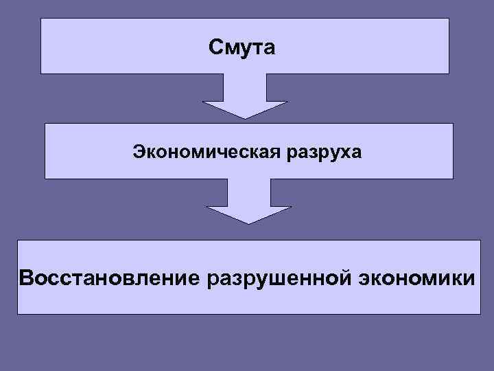 Смута Экономическая разруха Восстановление разрушенной экономики 