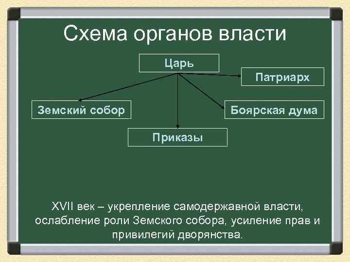 Схема органов власти Царь Патриарх Земский собор Боярская дума Приказы XVII век – укрепление