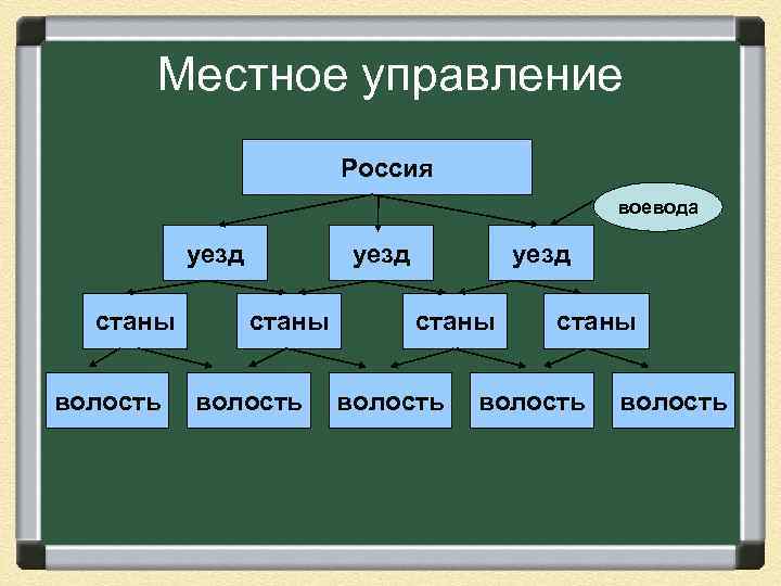 Местное управление Россия воевода уезд станы волость волость 