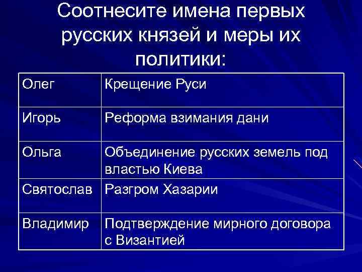 Соотнесите имена первых русских князей и меры их политики: Олег Крещение Руси Игорь Реформа