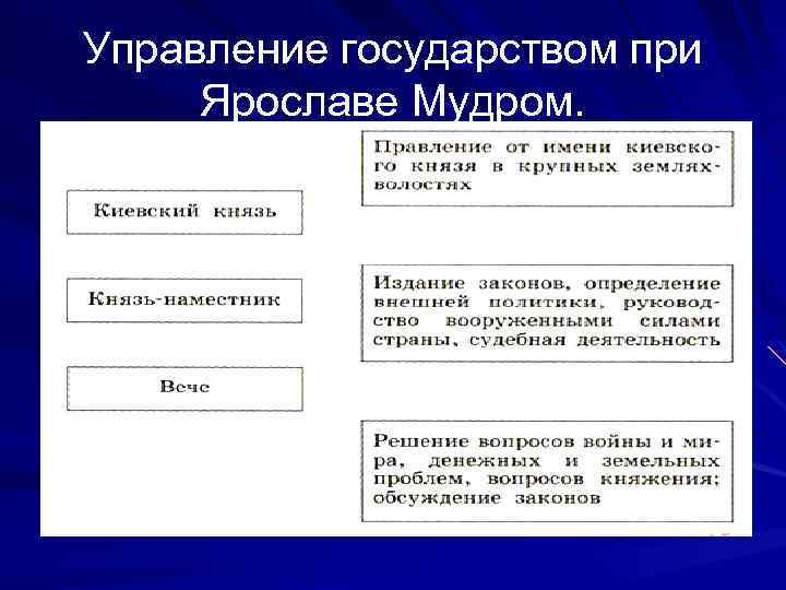 Управление государством при Ярославе Мудром. 