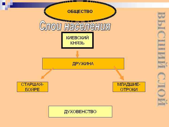 ОБЩЕСТВО КИЕВСКИЙ КНЯЗЬ ДРУЖИНА СТАРШАЯБОЯРЕ МЛАДШИЕОТРОКИ ДУХОВЕНСТВО 