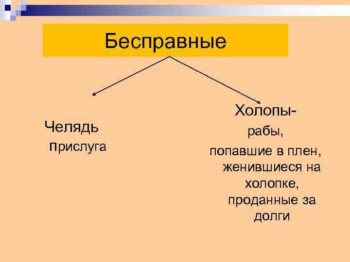 Бесправные Челядь прислуга Холопырабы, попавшие в плен, женившиеся на холопке, проданные за долги 