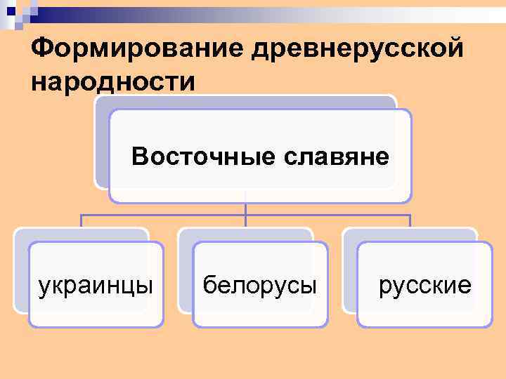 Формирование древнерусской народности Восточные славяне украинцы белорусы русские 