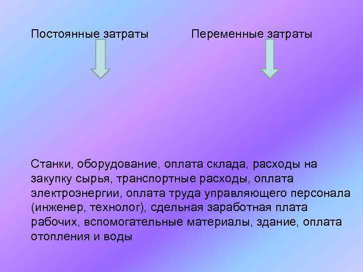 Постоянные затраты Переменные затраты Станки, оборудование, оплата склада, расходы на закупку сырья, транспортные расходы,