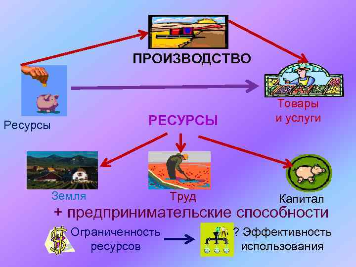 ПРОИЗВОДСТВО РЕСУРСЫ Ресурсы Товары и услуги Труд Капитал Земля + предпринимательские способности Ограниченность ресурсов