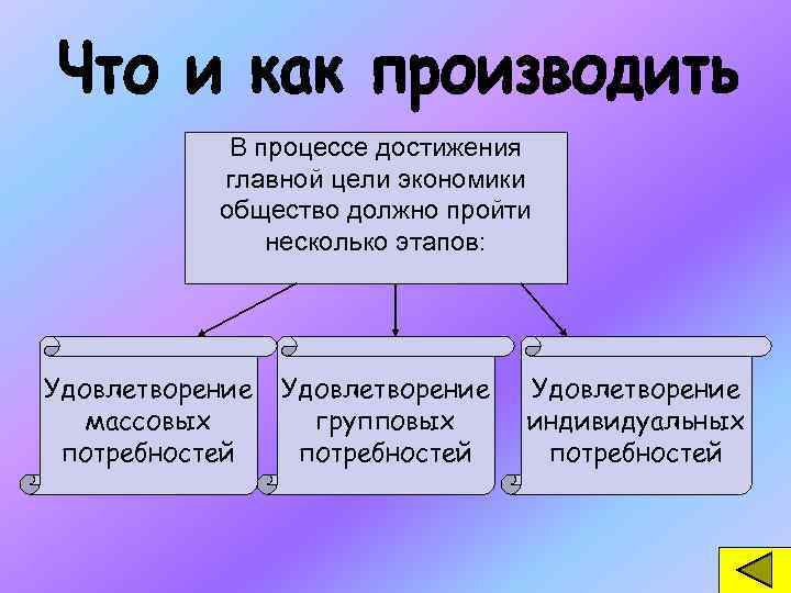 В процессе достижения главной цели экономики общество должно пройти несколько этапов: Удовлетворение массовых потребностей