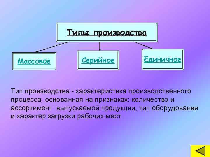 Типы производства Массовое Серийное Единичное Тип производства - характеристика производственного процесса, основанная на признаках: