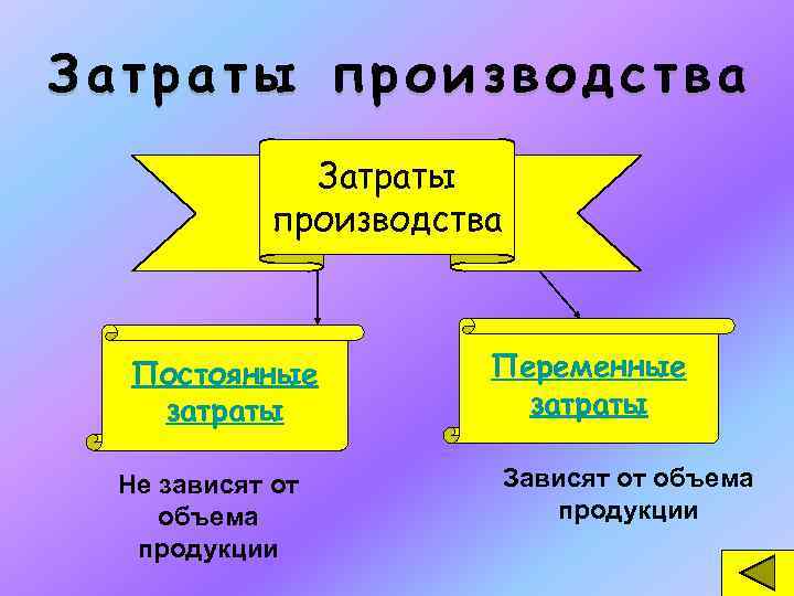 Затраты производства Постоянные затраты Не зависят от объема продукции Переменные затраты Зависят от объема