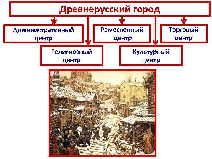 Древнерусский город Административный центр Религиозный центр Ремесленный центр Торговый центр Культурный центр 
