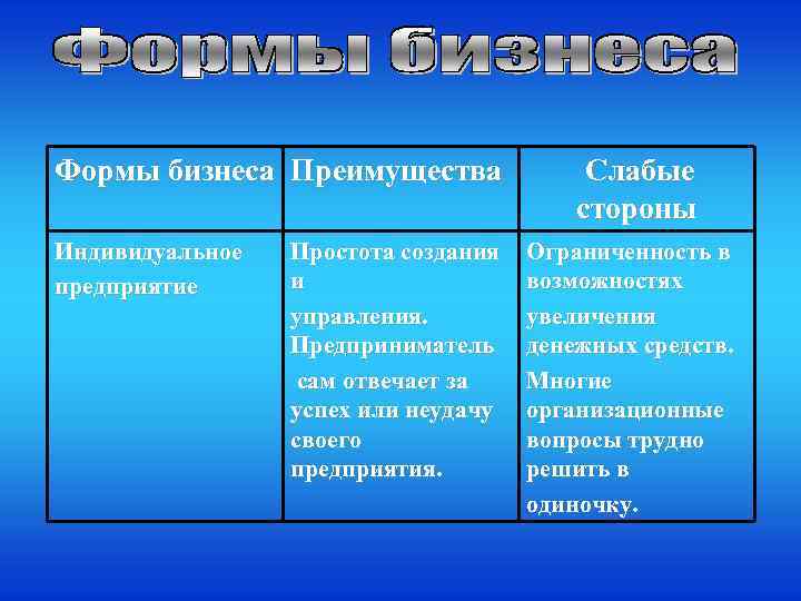 Формы бизнеса Преимущества Индивидуальное предприятие Простота создания и управления. Предприниматель сам отвечает за успех