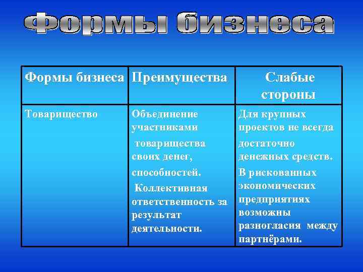Формы бизнеса Преимущества Товарищество Объединение участниками товарищества своих денег, способностей. Коллективная ответственность за результат
