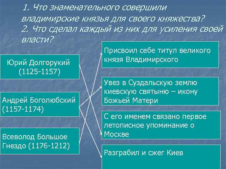 1. Что знаменательного совершили владимирские князья для своего княжества? 2. Что сделал каждый из