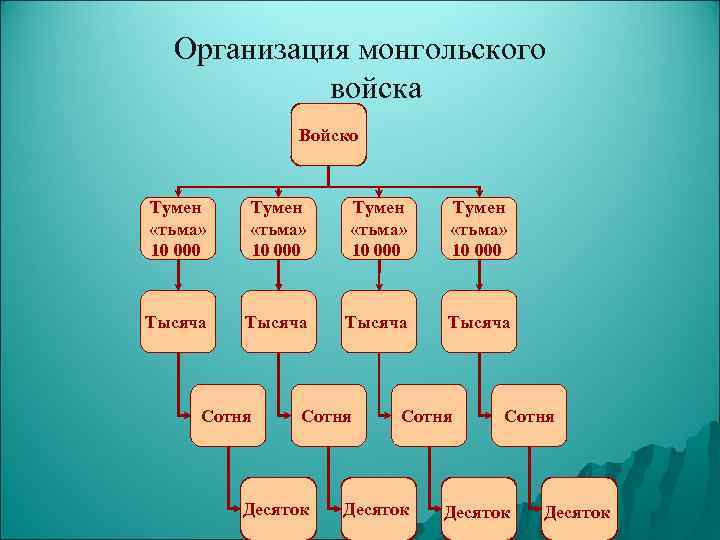 Организация монгольского войска Войско Тумен «тьма» 10 000 Тысяча Сотня Десяток 