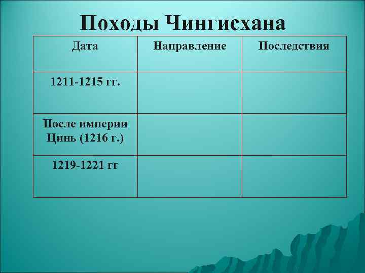 Походы Чингисхана Дата 1211 -1215 гг. После империи Цинь (1216 г. ) 1219 -1221