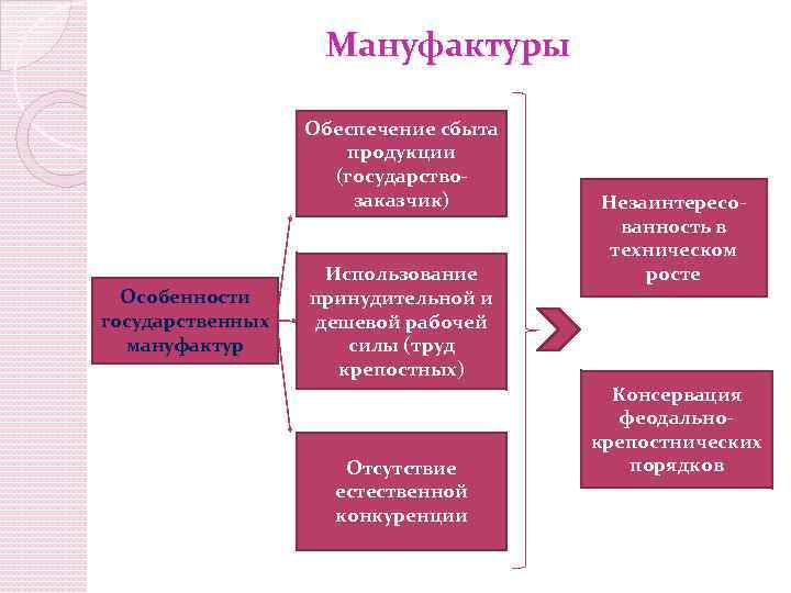 Мануфактуры Обеспечение сбыта продукции (государствозаказчик) Особенности государственных мануфактур Использование принудительной и дешевой рабочей силы