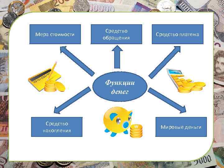 Мера стоимости Средство обращения Средство платежа Функции денег Средство накопления Мировые деньги 