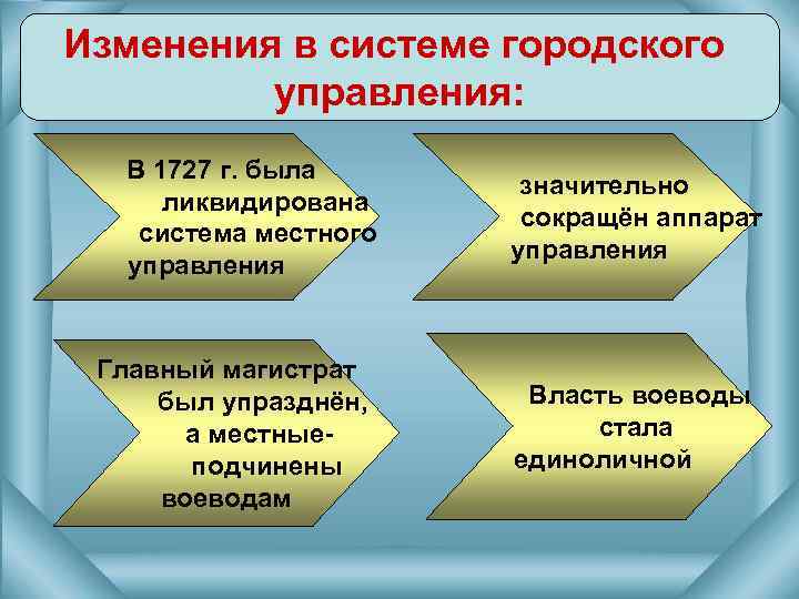 Изменения в системе городского управления: В 1727 г. была ликвидирована система местного управления Главный