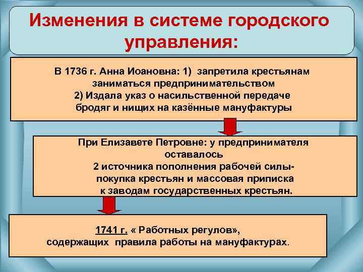 Изменения в системе городского управления: В 1736 г. Анна Иоановна: 1) запретила крестьянам заниматься