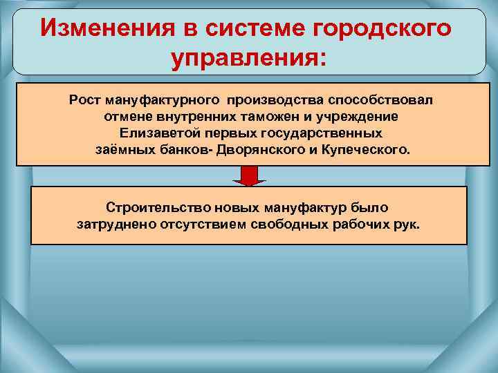 Изменения в системе городского управления: Рост мануфактурного производства способствовал отмене внутренних таможен и учреждение