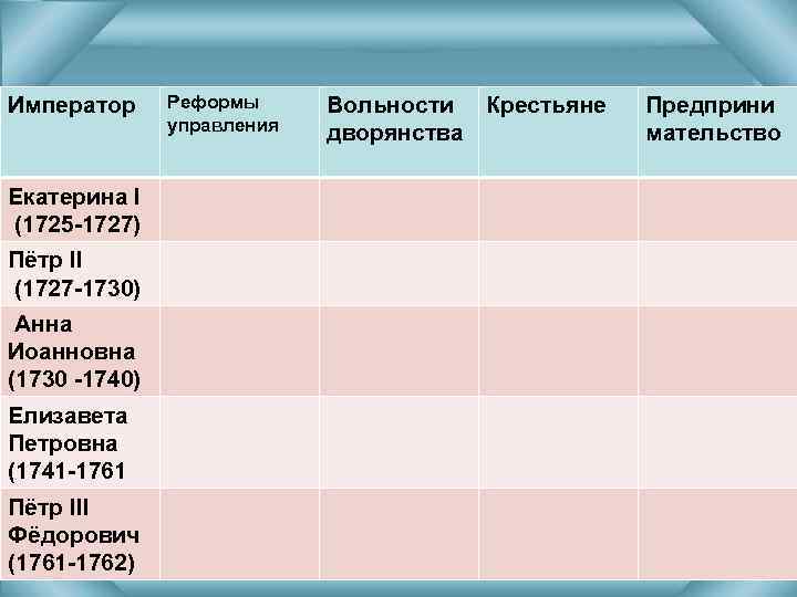 Император Екатерина I (1725 -1727) Пётр II (1727 -1730) Анна Иоанновна (1730 -1740) Елизавета